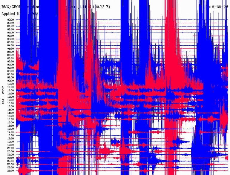 Rentetan gempa bumi Sulteng pada 28 September 2018 terekam di seismograf (Geofon/Toli2)