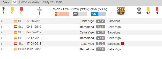 Statistik Pertemuan Villareal vs Barcelona