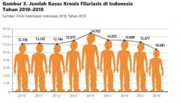 Tren Kasus filariasis di Indonesia - Infodatin kemenkes 2019
