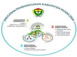 Kolaborasi Pendanaan Pembangunan di Kabupaten Muara Enim. Sumber: Diolah dari hasil diskusi dengan Pemda Kab. Muara Enim