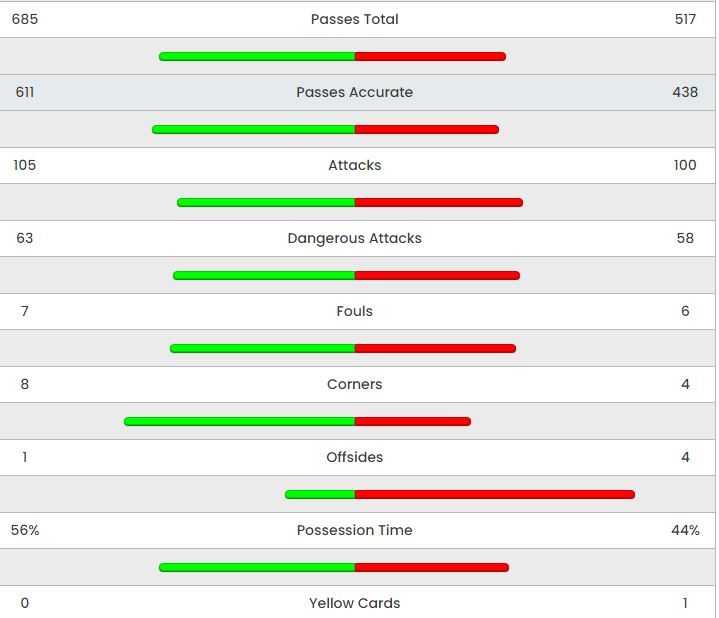 Statistik Barcelona vs Celta Vigo (Screenshoot)