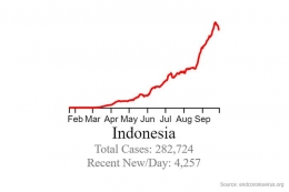 Kurva kasus COVID-19 Indonesia (Sumber: endcoronavirus.org)
