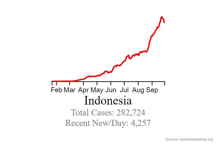 Kurva kasus COVID-19 Indonesia (Sumber: endcoronavirus.org)