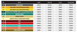 Daftar harga tiket harian pertandingan Liverpool di liga Inggris yang digelar di Anfield. | foto: liverpoolfc.com