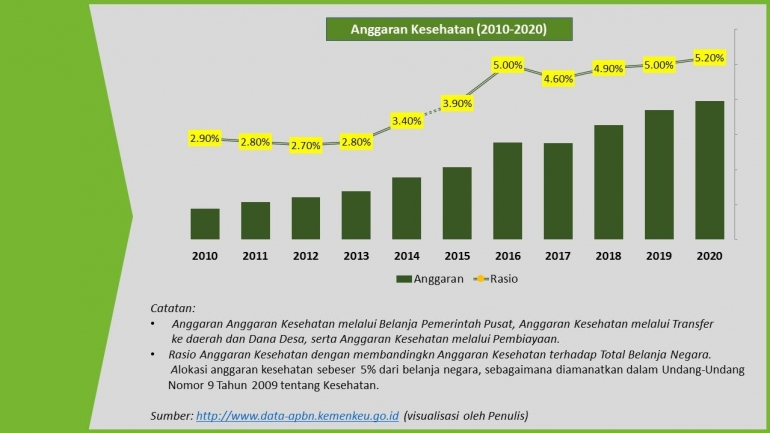 Anggaran Kesehatan dan Rasio terhadap Total Belanja Negara