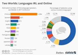 The use of languages IRL and Online (sumber: Forbes)
