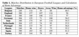 Distribusi home advantage di 10 liga top Eropa | tangkapan layar dari jurnal karya Werlayne S. S. Leite