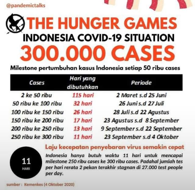 Hunger Games Covid19! Sumber: Kemenkes