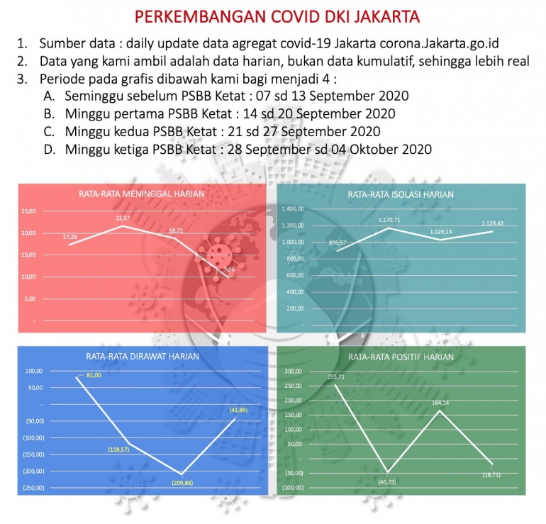 Dokumen Pribadi. Sumber data : daily update data agregat covid-19 Jakarta. 