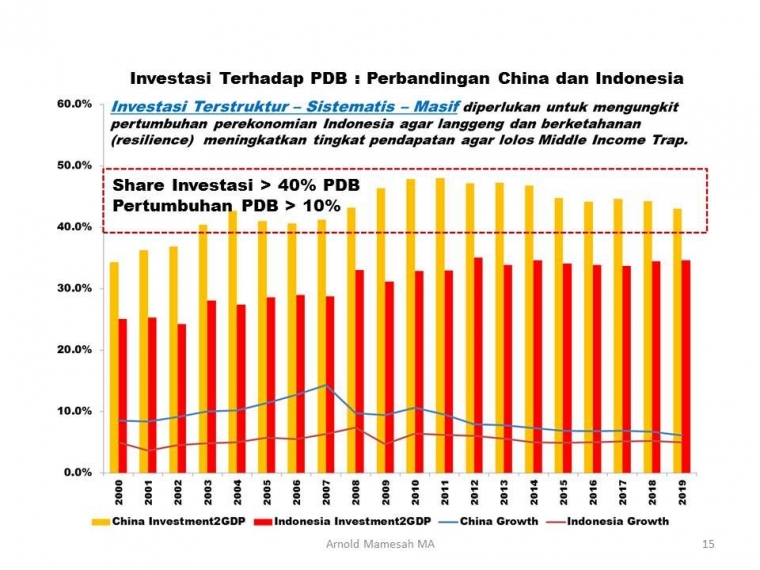 Investasi Masif terhadap PDB - Arnold M