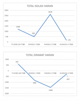 Dokumen pribadi. Sumber data: daily update data agregat covid-19 Jakarta