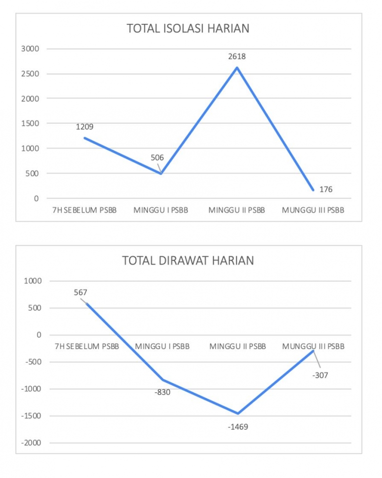 Dokumen pribadi. Sumber data: daily update data agregat covid-19 Jakarta