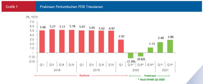 Survei Proyeksi Indikator Makro Ekonomi (SPIME) Bank Indonesia/bi.go.id