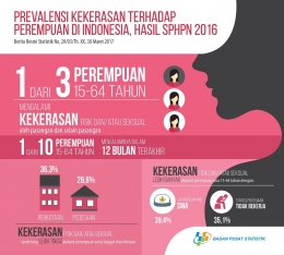 Ternyata, 1 dari 3 perempuan di Indonesia pernah menjadi korban kekerasan fisik dan seksual. 
