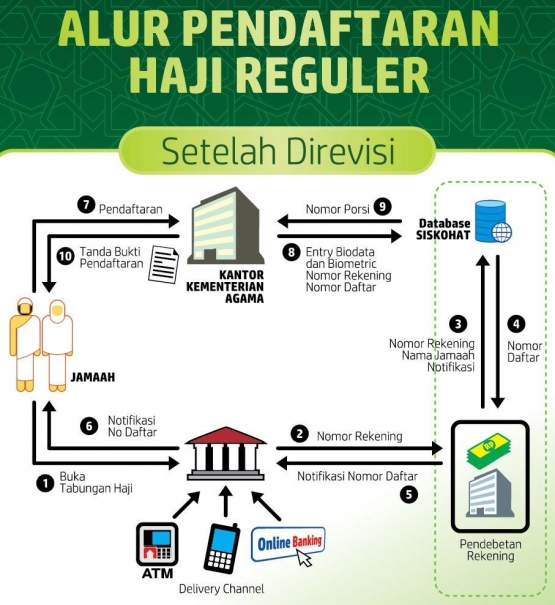Alur pendaftaran haji reguler |https://4.bp.blogspot.com