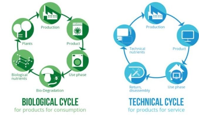 Grafis oleh Thilbaut Wauttelet, 2018 dalam The Concept of Circular Economy: it Origins and its Evolution