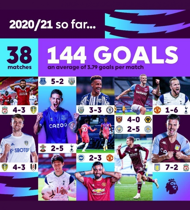 Skor mencolok di Premier League 2020/21 | sumber istimewa