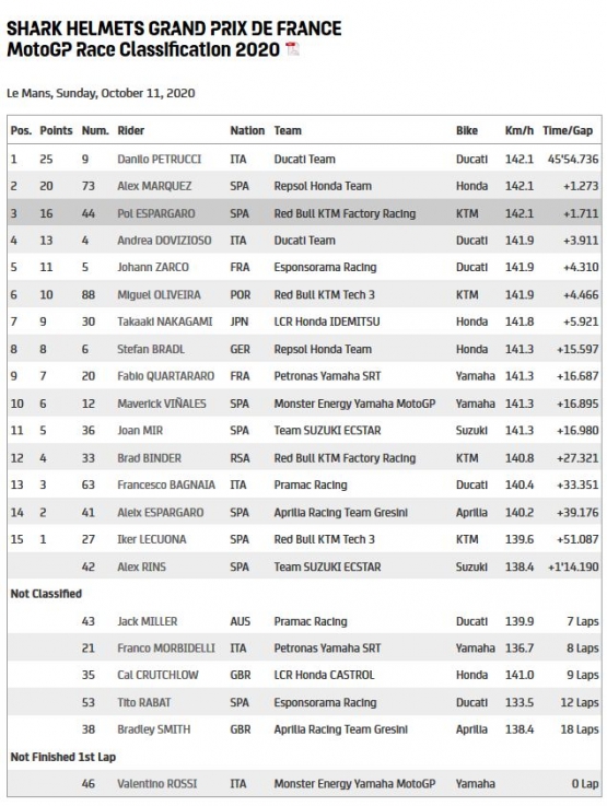 hasil MotoGP seri Le Mans (dok.motogp.com)