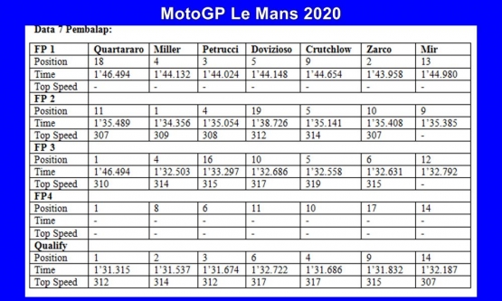 Dasar progres pembalap di Le Mans 2020. Gambar: diolah dari MotoGP/Detik.com/Bola.net