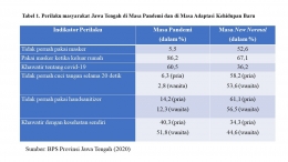 Tabel 1 menggambarkan perilaku masyarakat Jawa Tengah selama masa pandemi dan selama masa adaptasi kehidupan baru (new normal)/Sumber: BPS Provinsi Jawa Tengah (2020)