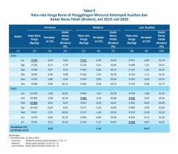 Tabel 1. Data BPS 2020 Rata-rata Harga Beras Berdasarkan Kualitas