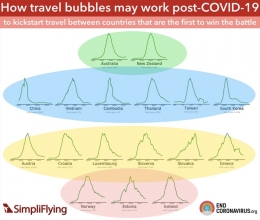 Ilustrasi Travel Bubble di beberapa wilayah. Sumber: simpliflying.com 