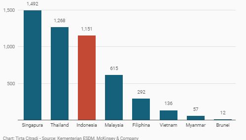 Gambar 3. Impor BBM dari tahun 2015-2019 (diolah dari HEESI 2019)