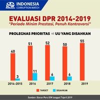 Kinerja DPR-RI tahun 2014-2019 (sumber: ICW)