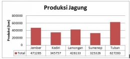 Gambar 1. 5 Kabupaten dengan Produksi Jagung Tertinggi di Provinsi Jawa Timur