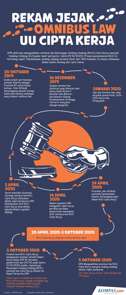 Sumber Ilustrasi: KOMPAS.com/Akbar Bhayu Tamtomo Infografik: Rekam jejak omnibus law UU Cipta Kerja