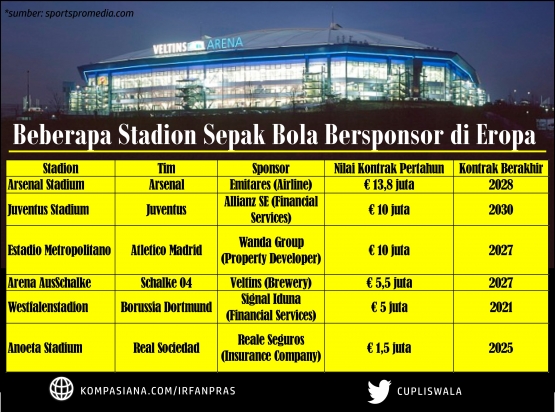 Naming rights di beberapa stadion eropa. | foto: Dokumen pribadi