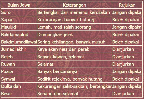 Cara Menghitung Hari Baik untuk Menikah Melalui Weton Jawa