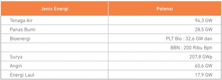 Sumber: Ditjen EBTKE (2018) dalam Dewan Energi Nasional (2019)