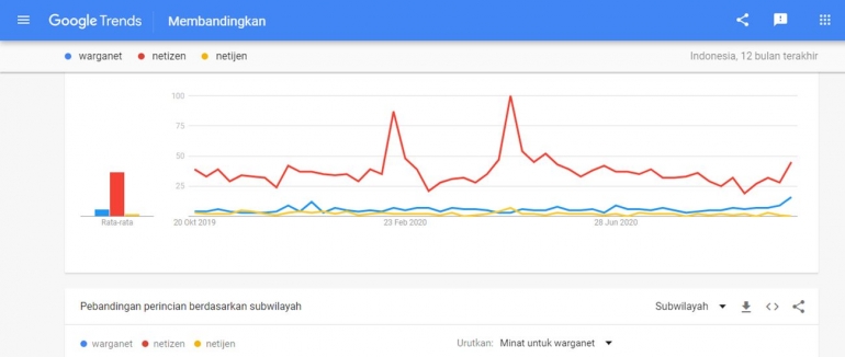 Tangkapan layar Google Trend