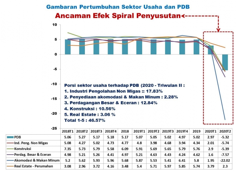 Pertumbuhan Sektor Ekonmi Triwulan-1 dan Triwulan-2 - Arnold Mamesah MA
