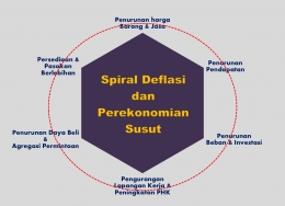 Spiral Deflasi - Arnold Mamesah MA