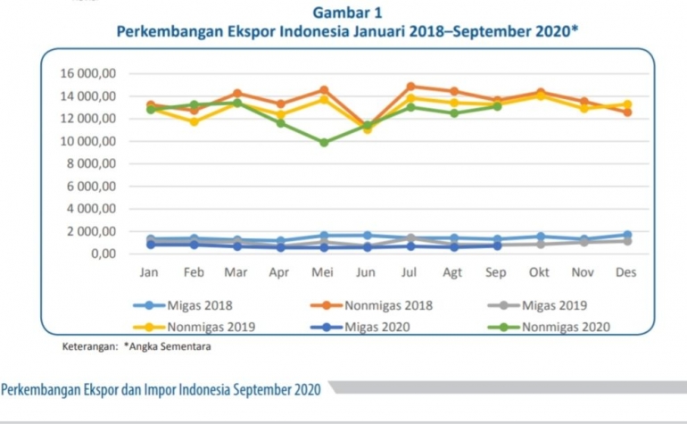 Sumber: Berita Resmi Statistik Neraca Perdagangan September 2020, BPS