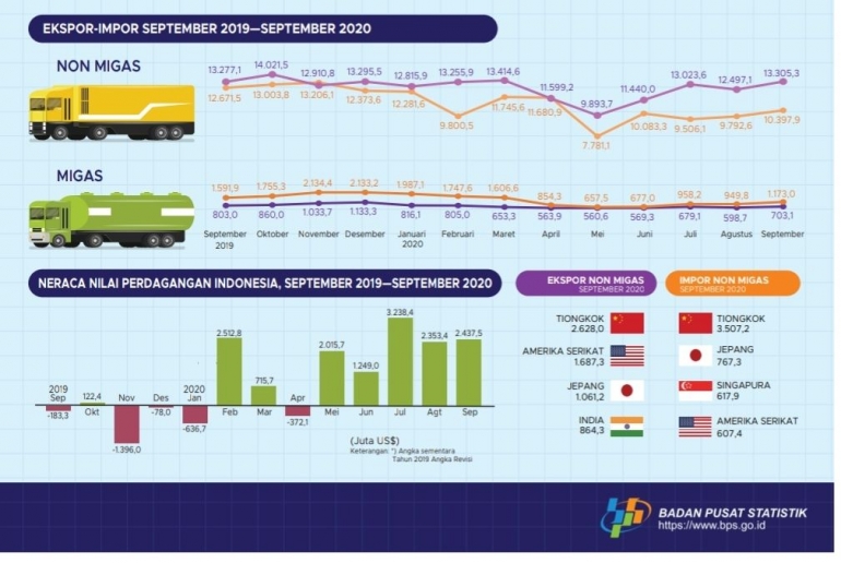 Sumber : Berita Resmi Statistik Neraca Perdagangan September 2020, BPS