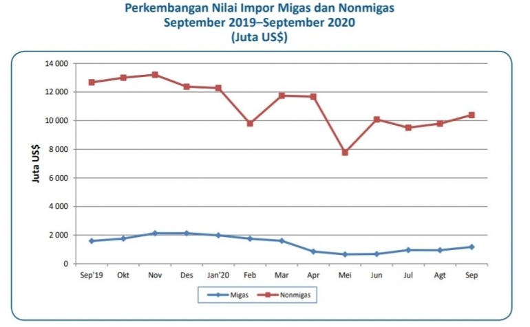 Sumber : Berita Resmi Statistik Neraca Perdagangan September, BPS