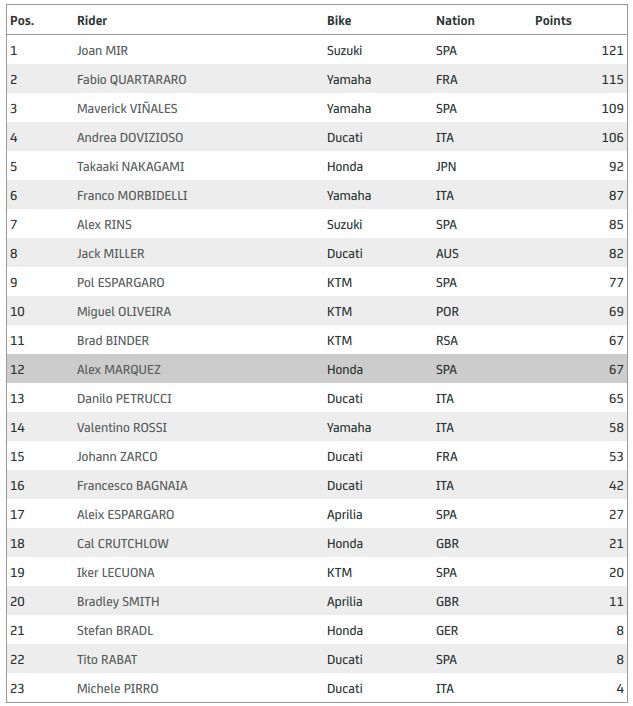 Klasemen MotoGP 2020 usai balapan MotoGP Aragon, Joan Mir teratas. Foto: dok.internet via detik.com