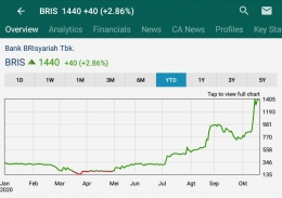 Pergerakan saham BRIS pada 20 Oktober 2020/ sumber: dokpri