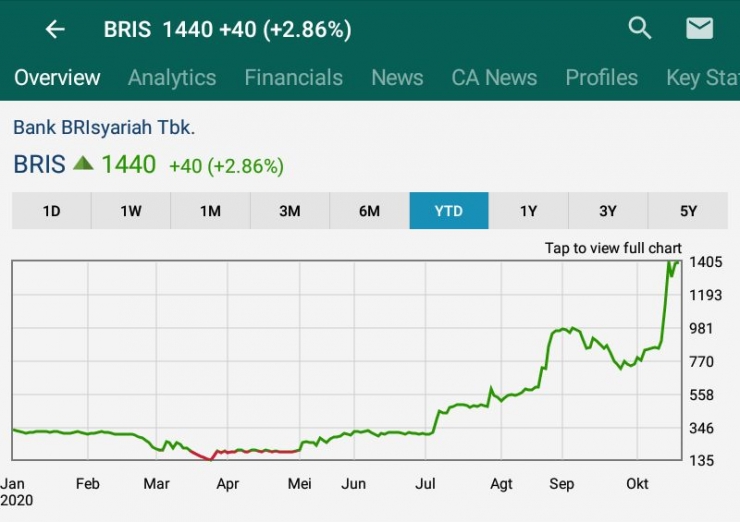 Pergerakan saham BRIS pada 20 Oktober 2020/ sumber: dokpri