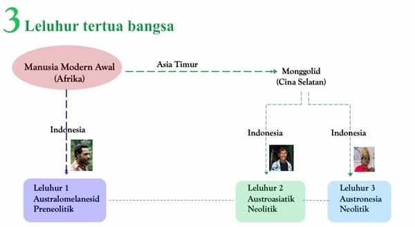 Leluhur bangsa Indonesia setelah keluar dari Taiwan (Foto: makalah Pak Truman)