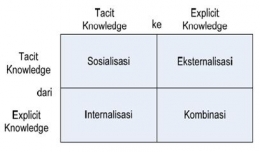 Tacit dan Explicit Knowledge