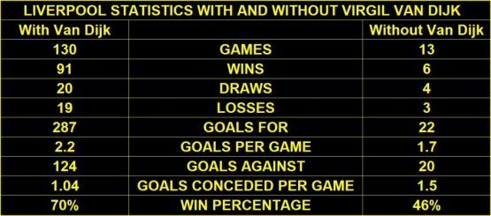 Komparasi statistik Liverpool era Jueren Klopp dengan dan tanpa Virgil van Dijk di Liga Inggris. | talksport.com
