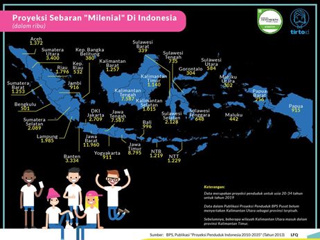 Gambar 1. Proyeksi Sebaran Milenial /Sumber : https://tirto.id/