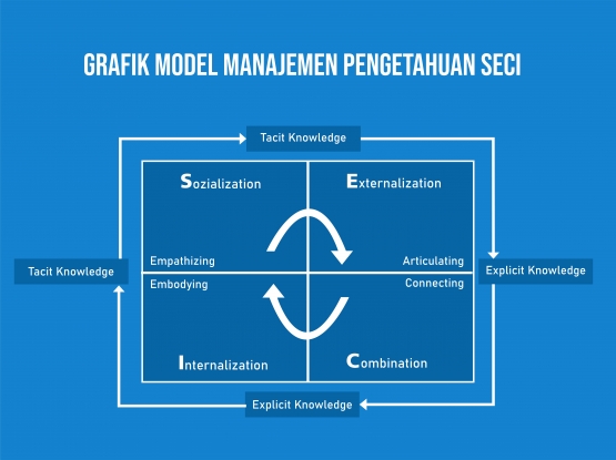 Ilustrasi Model SECI, dokpri