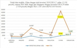 Untuk data terakhir, China dengan total investasi 2019 US$ 4,7 miliar (2.130 proyek), namun TKA lebih tinggi dari Singapura dengan Investasi US$ 6,50 miliar (7.020 proyek) dengan TKA 2.187 (data BKPM 2019 diolah)
