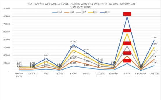 TKA di Indonesia sepanjang 2015-2019. TKA China paling tinggi dengan rata-rata pertumbuhan 0,17% (Data BKPM diolah)