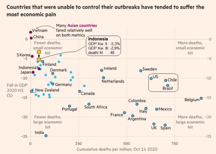 Grafik hubungan antara kemampuan negara mengontrol wabah dengan tingkat penurunan kinerja ekonomi menurut Financial Times dengan tambahan data Indonesia yang dikutip dari tradingeconomics.com dan kompas.com (ig.ft.com).